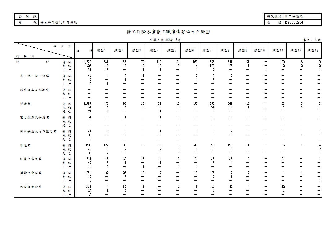 勞工保險各業勞工職業傷害給付之類型第1頁圖表